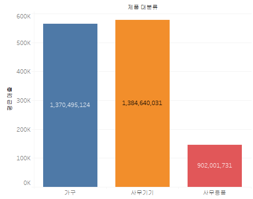막대 차트 예시 - 제품 대분류별 매출 비교