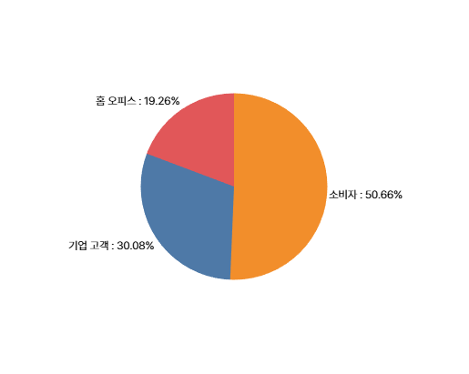 파이 차트 예시 - 지역별 매출 구성비